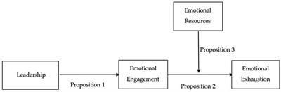 A Moderated Mediation Model of Emotional Engagement in the Development of Emotional Exhaustion: The Moderating Role of Emotional Resources